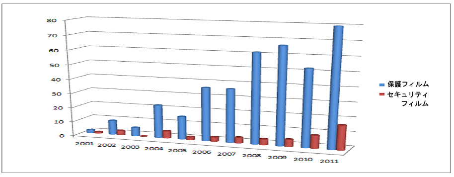 図：側面観測防止用の保護フィルムの年度別出願グラフ