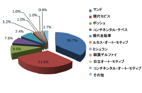 図:次世代ブレーク分野の出願順位及びシェア率円グラフ