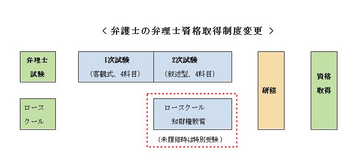 図：弁護士の弁理士資格取得制度変更