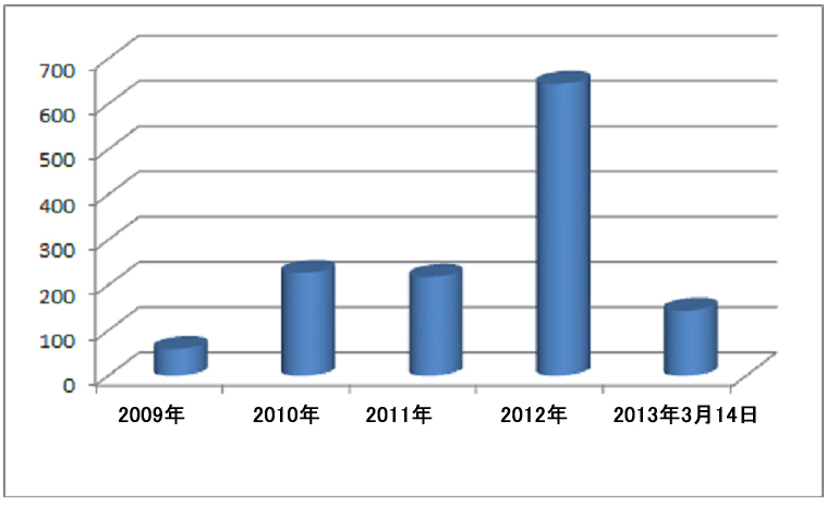 図:商標異議申し立て申請引用件数(商標法第7条第1項第12号関連)グラフ