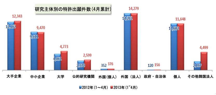 図:研究主体別の特許出願件数(4月累計)