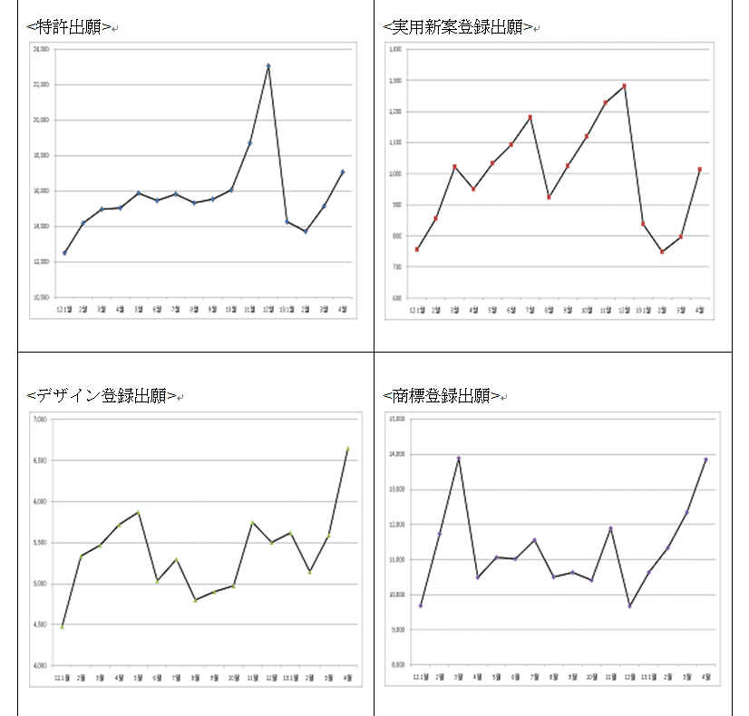 図:権利別、月別出願(受付ベース)の動向(2012~2013年4月)グラフ