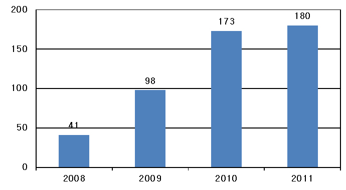図：スマートフォン無線充電技術関連の特許出願動向グラフ