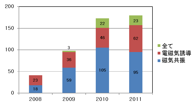 図：無線充電方式別の特許出願動向グラフ
