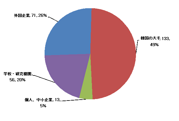 図：磁気共鳴方式の出願人属性別特許出願動向グラフ