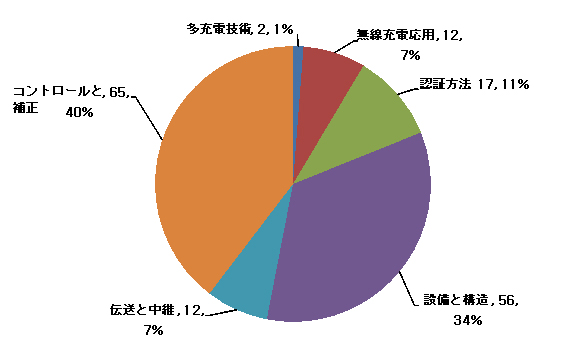 図：大手企業の磁気共鳴方式の特許出願の技術動向グラフ