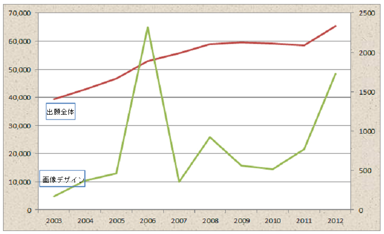 図：年度別における画像デザインの出願グラフ