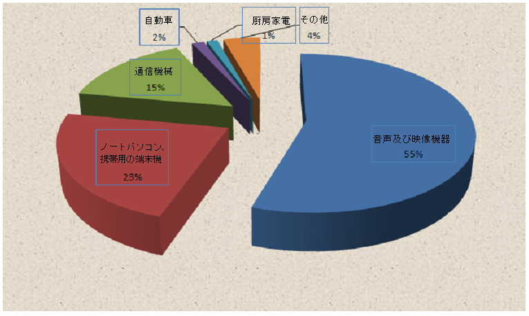 図：物品別の画像デザイン出願の現状グラフ