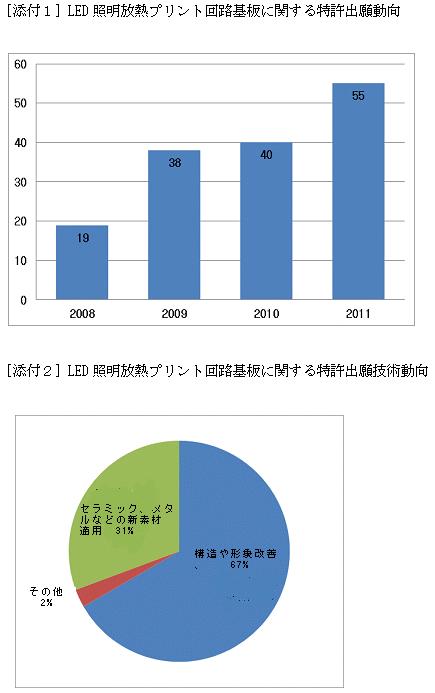 添付1:LED照明放熱プリント回路基板に関する特許出願動向グラフ、添付2:LED照明放熱プリント回路基板に関する特許出願技術動向グラフ