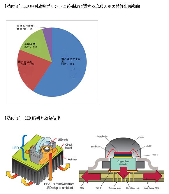 添付3:LED照明放熱プリント回路基板に関する出願人別の特許出願動向グラフ、添付4:LED照明と放熱技術図解