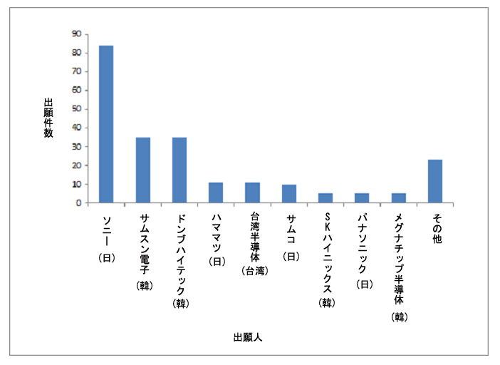 図：BSIカメラ映像センサー分野の多出願人グラフ