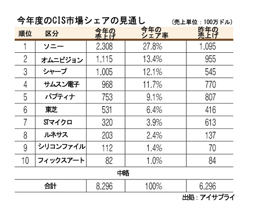 表：今年度のCIS市場シェアの見通し