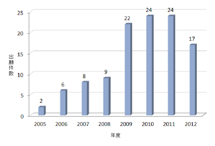 図：自然採光技術の韓国における年度別の特許出願動向グラフ