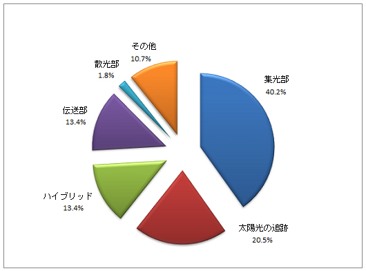 図：自然採光の細部技術の割合グラフ