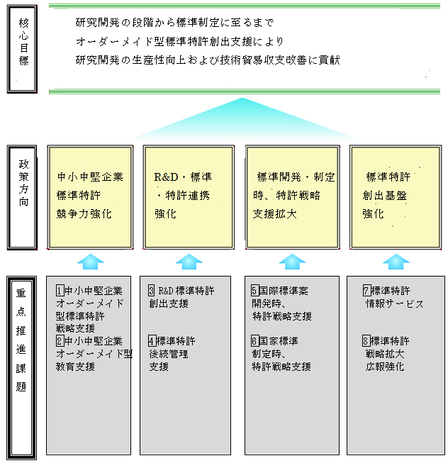 図：2013年の事業推進方向（核心目標、政策方向、重点推進課題）