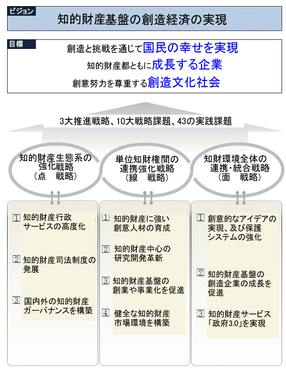 図：知的財産基盤の創造経済実現戦略 ビジョン、目標など