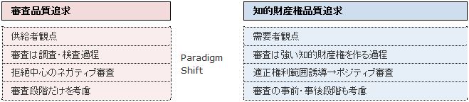 図:審査品質追求から知的財産権品質追求へのParadigm Shift