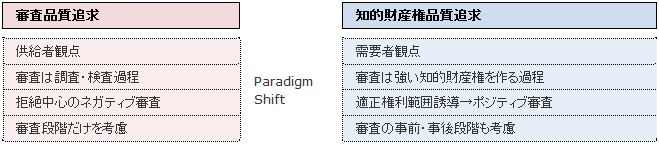 図：審査品質追求から知的財産権品質追求へのParadigm Shift
