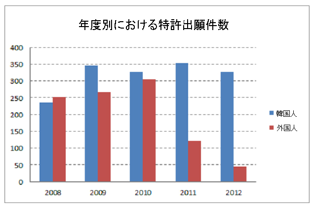図：年度別における特許出願件数グラフ