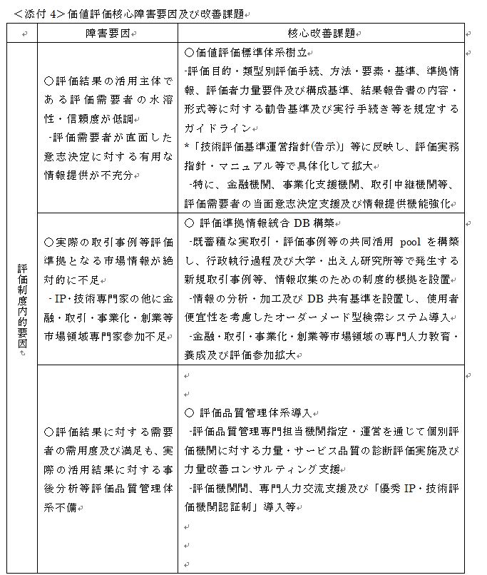 価値評価核心障害要因及び改善課題：1