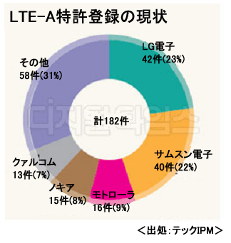 LTE-A特許登録の現状