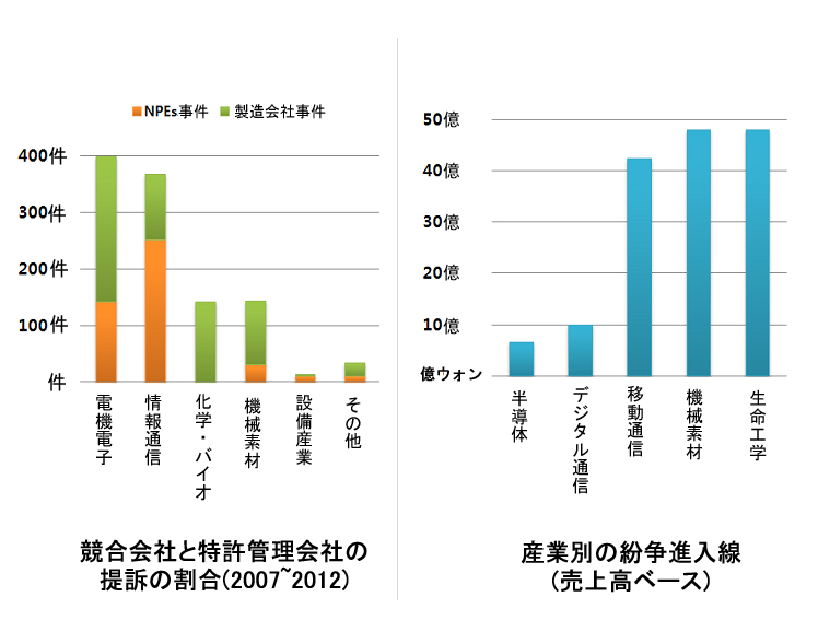 図：競合会社と特許管理会社の提訴の割合グラフ(2007～2012)、産業別の紛争進入線グラフ(売上高ベース)
