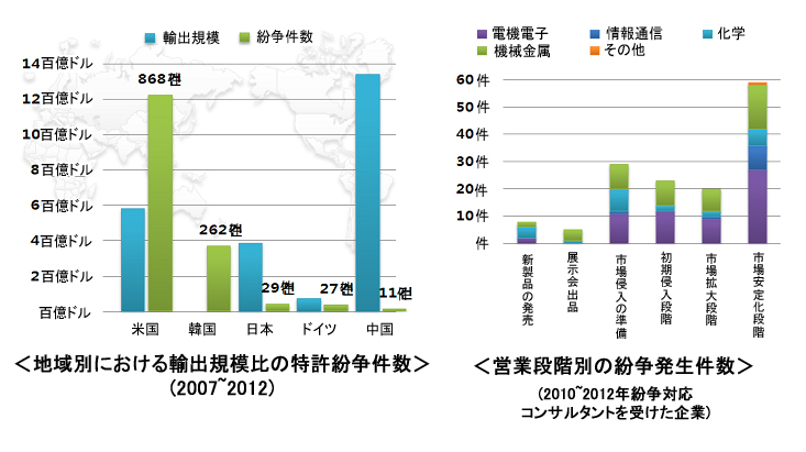 図：地域別における輸出規模比の特許紛争件数グラフ(2007～2012)、営業段階別の紛争発生件数グラフ(2010～2012年紛争対応コンサルタントを受けた企業)