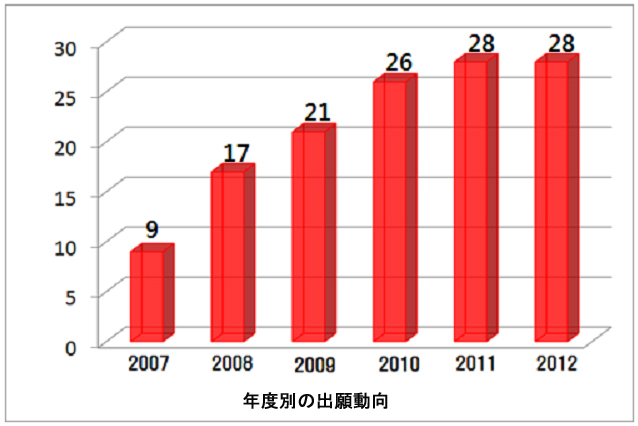 図：年度別の出願動向グラフ
