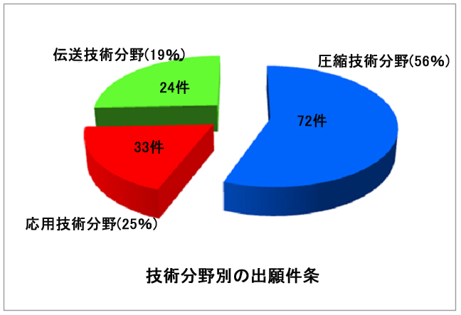 図：技術分野別の特許出願現状グラフ