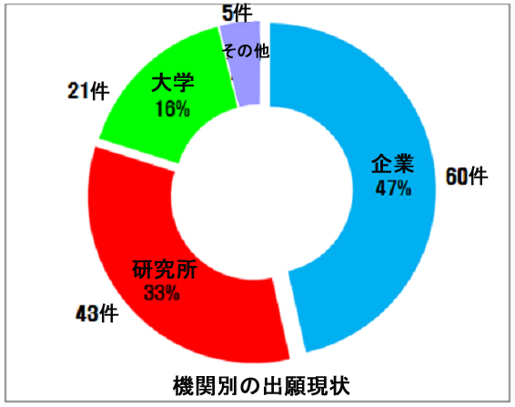 図：出願人属性別の特許出願グラフ