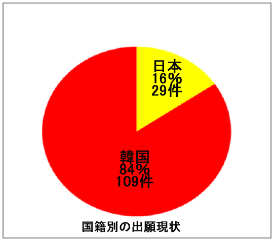 図：国籍別の特許出願グラフ