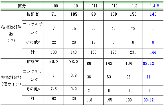 表：過去5年間の技術仲介実績