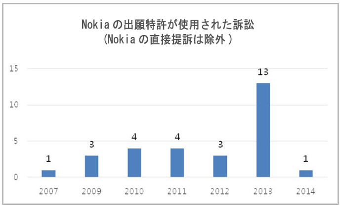 図：Nokiaの出願特許が使用された訴訟（Nokiaの直接提訴は除外）