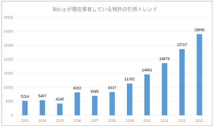 図：Nokiaが現在保有している特許の引用トレンド