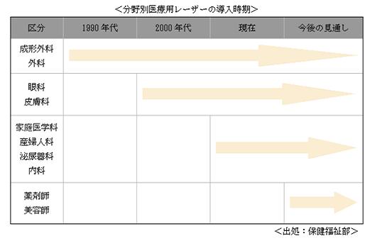 図：分野別医療用レーザーの導入時期