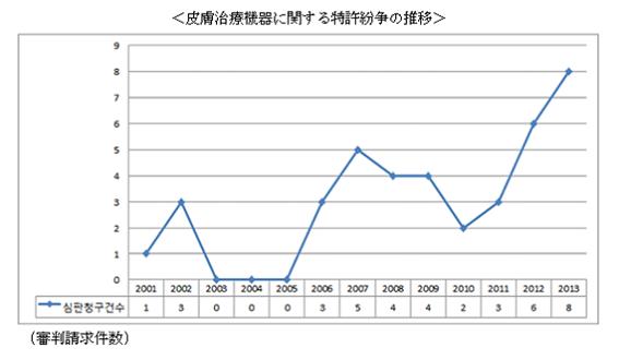 図：皮膚治療機器に関する特許紛争の推移グラフ