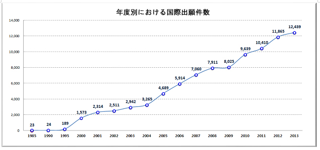 図：年度別における国際出願件数グラフ