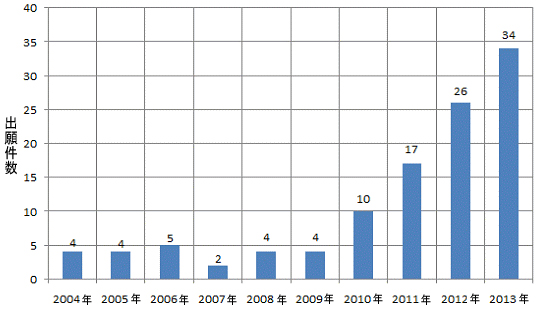 図：最近10年間における運転者の健康診断技術の特許出願件数グラフ