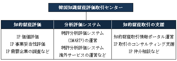 図：知識財産評価取引センターの業務内容""