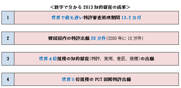 図：数字で分かる2013知的財産の成果