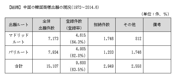 表:総括・中国の韓国商標出願の現況(単位:件、%)