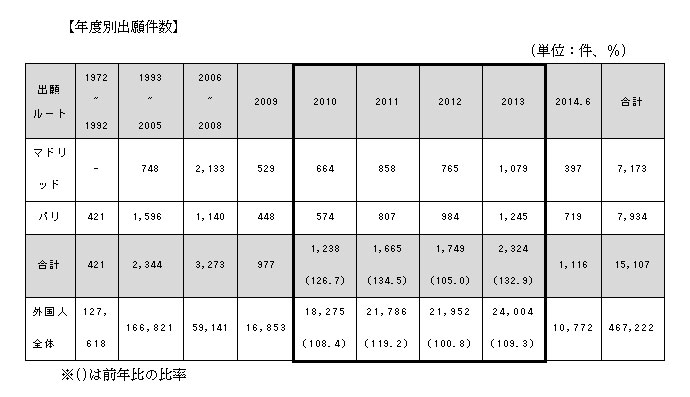 表:年度別出願件数(単位:件、%)