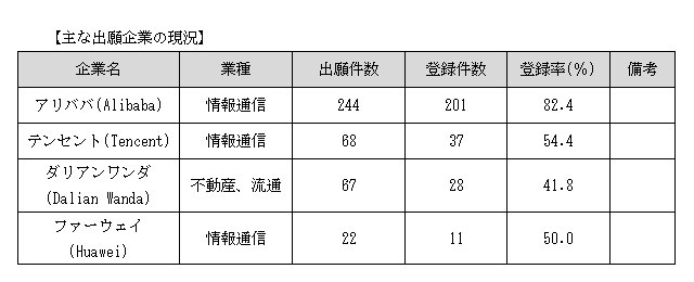 表:主な出願企業の現況