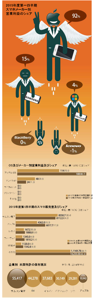 図：2015年度第一四半期 スマホメーカー別 営業利益のシェア、OS及びメーカー別営業利益及びシェア、2015年度第13四半期のスマホ販売量及びシェア、企業別米国特許の保有現況