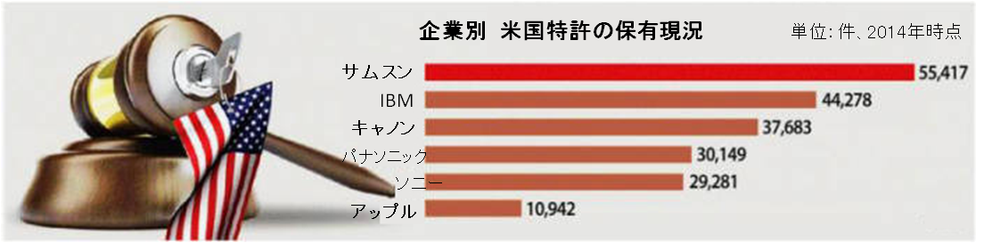 図：企業別米国特許の保有現況