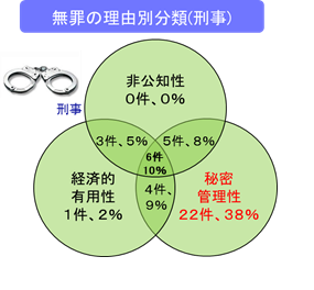 図：無罪の理由別分類