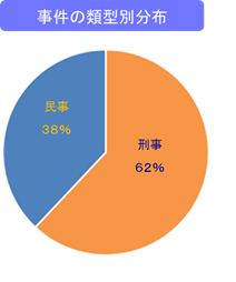 図：事件の類型別分布グラフ