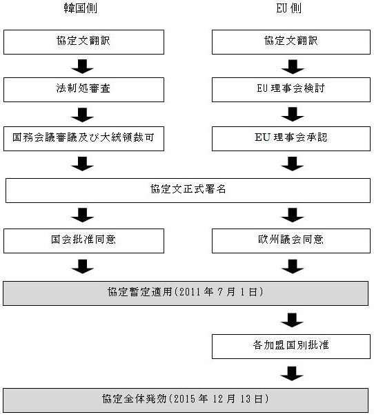 図：EU-韓FTA発効に向けた国内手続き