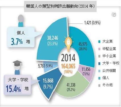 図：韓国人の類型別特許出願動向(2014年)グラフ