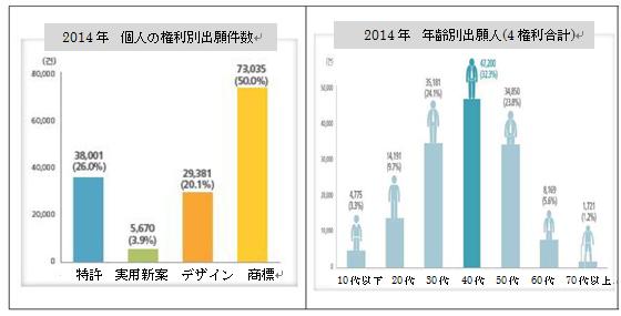 図：2014年個人の権利別出願件数グラフ、2014年年齢別出願人(4権利合計)グラフ